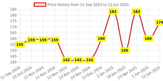 firstcry.com scholars hub Composition & Creative Writing Vol 4 Book - English scholars hub Price History Graph from 11 Sep 2024 to 12 Jun 2025