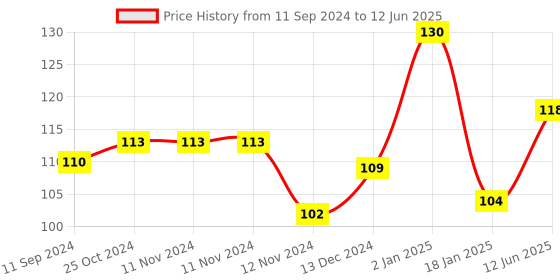 firstcry.com scholars hub Comprehension 3 Book - English scholars hub Price History Graph from 11 Sep 2024 to 12 Jun 2025
