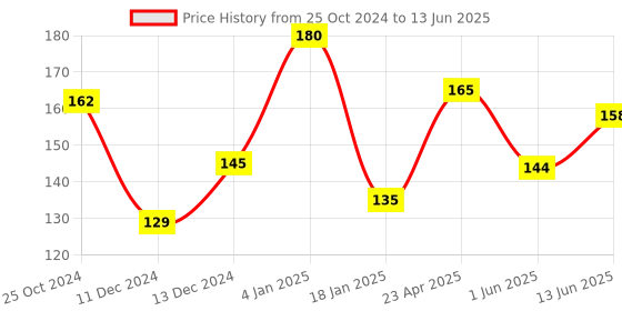 firstcry.com scholars hub Comprehension Part 1 and 2 Reading Book Pack of 2 - English scholars hub Price History Graph from 25 Oct 2024 to 13 Jun 2025