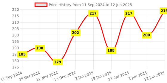 firstcry.com scholars hub Comprehension Reading and Learning Book (For Middle Classes-6) - English scholars hub Price History Graph from 11 Sep 2024 to 12 Jun 2025