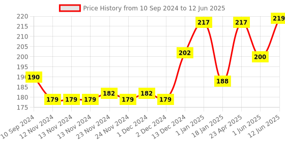 firstcry.com scholars hub Comprehension Reading and Learning Book (For Middle Classes-7)  - English scholars hub Price History Graph from 10 Sep 2024 to 12 Jun 2025