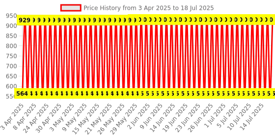 firstcry.com fab n funky Concept Racing Musical Bus With 360 Degree Rotation - Multicolor fab n funky Price History Graph from 1 Apr 2025 to 15 Jul 2025