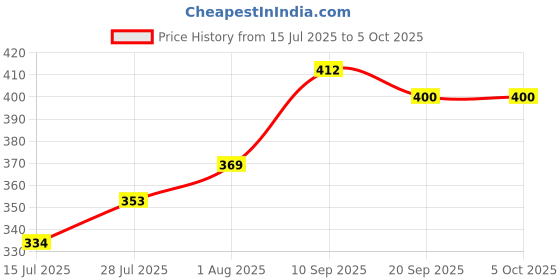 firstcry.com intelliskills Connect 4-in-a-Row (Plot & Strike Game) | Classic Strategy Board Game | Boosts Logical Thinking & Planning Skills | Fun Family Game | For Gifting | BIS Certified | Educator Recommended | 5 Years+ intelliskills Price History Graph from 15 Jul 2025 to 5 Oct 2025