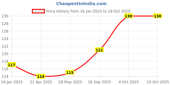 firstcry.com Conscious Food Currygram Udupi Sambar 300g conscious food Price History Graph from 16 Jan 2025 to 17 Oct 2025
