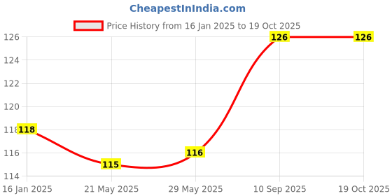 firstcry.com Conscious Food Moong Dal Chilla Mix | 200g | Infused with Tomato and Onions | 100% Natural | No Sugar | Preservatives Free conscious food Price History Graph from 16 Jan 2025 to 18 Oct 2025