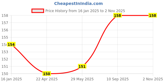 firstcry.com Conscious Food Sprouted Ragi Powder | 200g | 100% Natural | Preservatives Free | 100% Ragi Powder | No Sugar conscious food Price History Graph from 16 Jan 2025 to 2 Nov 2025