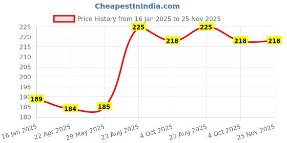 firstcry.com Conscious Food Wild Forest Honey 200g conscious food Price History Graph from 16 Jan 2025 to 24 Nov 2025