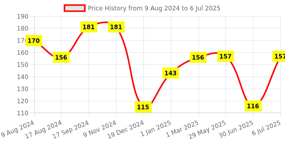 firstcry.com fab n funky Container With Lid And Dual Handle - Blue fab n funky Price History Graph from 9 Aug 2024 to 6 Jul 2025