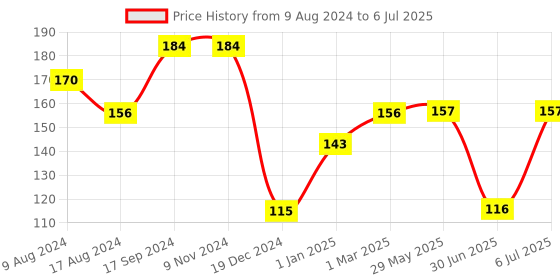 firstcry.com fab n funky Container With Lid And Dual Handle - Green fab n funky Price History Graph from 9 Aug 2024 to 6 Jul 2025