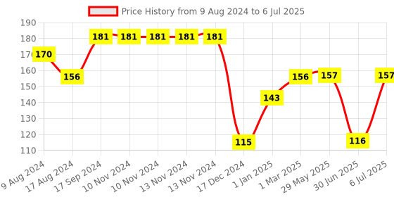 firstcry.com fab n funky Container With Lid And Dual Handle - Pink fab n funky Price History Graph from 9 Aug 2024 to 6 Jul 2025