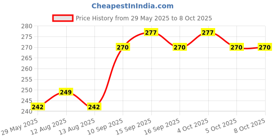 firstcry.com Control D Adult & Child Mask Kit For Nebulizer - White Green control d Price History Graph from 29 May 2025 to 8 Oct 2025