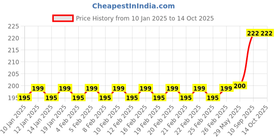 firstcry.com Control D Child Mask Kit With Airtube & Medicine Chamber For Nebulizer - White control d Price History Graph from 10 Jan 2025 to 14 Oct 2025