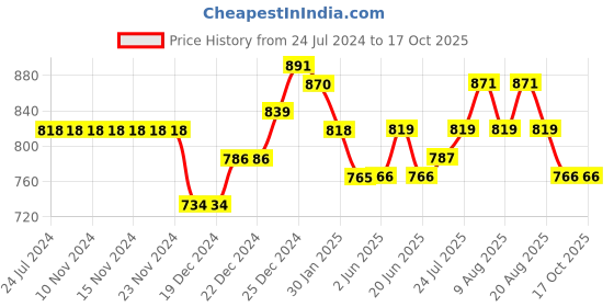firstcry.com Coolsters by Pantaloons Born To Skate Text Printed Jeans - Black coolsters by pantaloons Price History Graph from 24 Jul 2024 to 16 Oct 2025