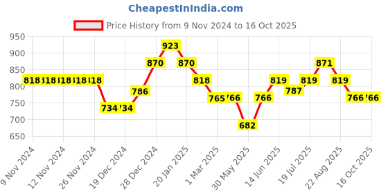 firstcry.com Coolsters by Pantaloons Born To Skate Text Printed Jeans - Black coolsters by pantaloons Price History Graph from 9 Nov 2024 to 16 Oct 2025