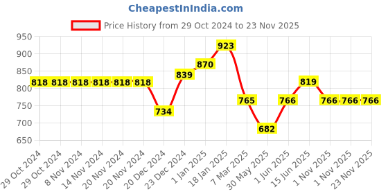 firstcry.com Coolsters by Pantaloons Born To Skate Text Printed Jeans - Black coolsters by pantaloons Price History Graph from 29 Oct 2024 to 22 Nov 2025