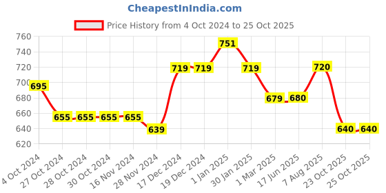 firstcry.com Coolsters by Pantaloons Cotton Colour Splashed  Shorts - Black coolsters by pantaloons Price History Graph from 4 Oct 2024 to 25 Oct 2025