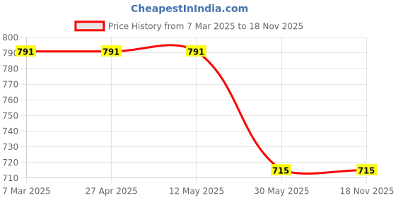 firstcry.com Coolsters by Pantaloons Cotton Distressed Mild Washed Jeans - Blue coolsters by pantaloons Price History Graph from 7 Mar 2025 to 17 Nov 2025