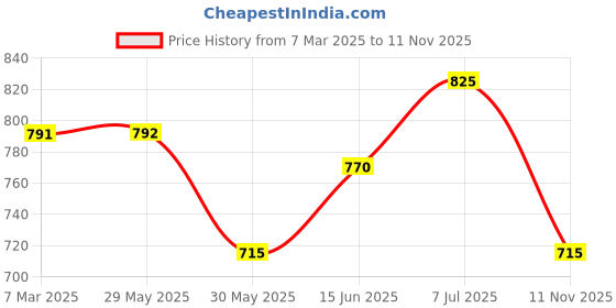 firstcry.com Coolsters by Pantaloons Cotton Distressed Mild Washed Jeans - Blue coolsters by pantaloons Price History Graph from 7 Mar 2025 to 11 Nov 2025
