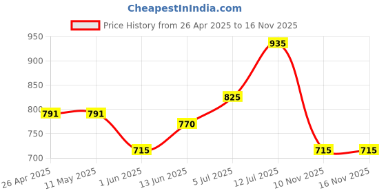 firstcry.com Coolsters by Pantaloons Cotton Distressed Mild Washed Jeans - Blue coolsters by pantaloons Price History Graph from 26 Apr 2025 to 15 Nov 2025