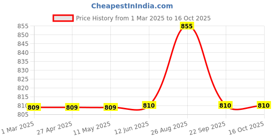 firstcry.com Coolsters by Pantaloons Cotton Distressed Shorts - Black coolsters by pantaloons Price History Graph from 1 Mar 2025 to 15 Oct 2025