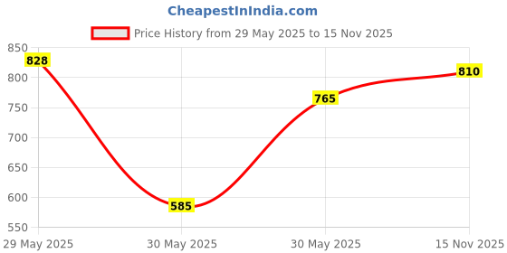 firstcry.com Coolsters by Pantaloons Cotton Distressed Shorts - Blue coolsters by pantaloons Price History Graph from 29 May 2025 to 15 Nov 2025