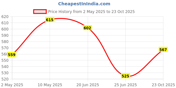 firstcry.com Coolsters by Pantaloons Cotton Drift Text Patch Detailed Shorts - Lime Green coolsters by pantaloons Price History Graph from 2 May 2025 to 23 Oct 2025