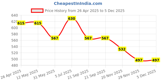 firstcry.com Coolsters by Pantaloons Cotton Drift Text Patch Detailed Shorts - Lime Green coolsters by pantaloons Price History Graph from 26 Apr 2025 to 5 Dec 2025