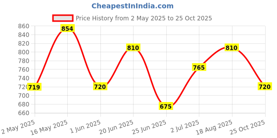 firstcry.com Coolsters by Pantaloons Cotton Elastane Mild Washed Skirt - Sky Blue coolsters by pantaloons Price History Graph from 2 May 2025 to 25 Oct 2025