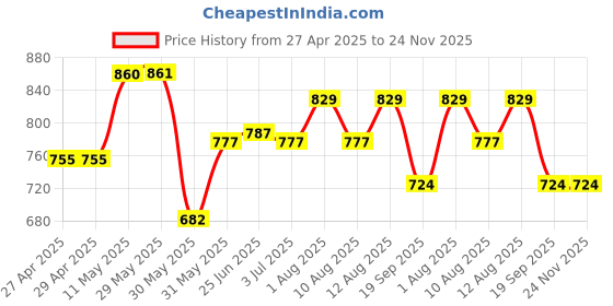 firstcry.com Coolsters by Pantaloons Cotton Full Sleeves Freestyle Text Printed Shacket - Orange coolsters by pantaloons Price History Graph from 27 Apr 2025 to 23 Nov 2025
