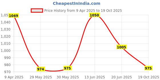 firstcry.com Coolsters by Pantaloons Cotton Full Sleeves Hearts Printed Jacket - Navy coolsters by pantaloons Price History Graph from 9 Apr 2025 to 19 Oct 2025