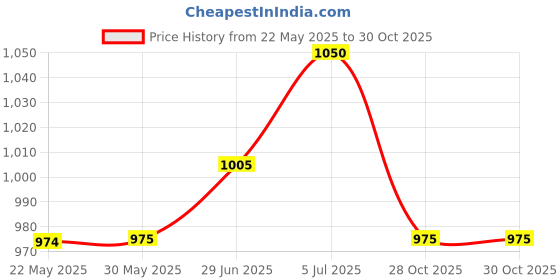 firstcry.com Coolsters by Pantaloons Cotton Full Sleeves Hearts Printed Jacket - Navy coolsters by pantaloons Price History Graph from 22 May 2025 to 30 Oct 2025