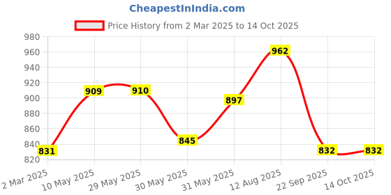 firstcry.com Coolsters by Pantaloons Cotton Full Sleeves Its All About Me Text Design Sweater - Pink coolsters by pantaloons Price History Graph from 2 Mar 2025 to 13 Oct 2025
