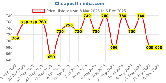 firstcry.com Coolsters by Pantaloons Cotton Full Sleeves Never Stop Text Printed Hoodie - Off White coolsters by pantaloons Price History Graph from 3 Mar 2025 to 6 Dec 2025