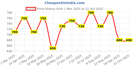 firstcry.com Coolsters by Pantaloons Cotton Full Sleeves Never Stop Text Printed Hoodie - Off White coolsters by pantaloons Price History Graph from 1 Mar 2025 to 21 Oct 2025