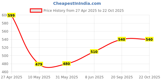 firstcry.com Coolsters by Pantaloons Cotton House & Trees Printed Shorts - Grey coolsters by pantaloons Price History Graph from 27 Apr 2025 to 22 Oct 2025