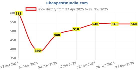 firstcry.com Coolsters by Pantaloons Cotton House & Trees Printed Shorts - Olive Green coolsters by pantaloons Price History Graph from 27 Apr 2025 to 26 Nov 2025