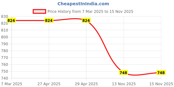 firstcry.com Coolsters by Pantaloons Cotton Mild Washed Distressed Jeans - Blue coolsters by pantaloons Price History Graph from 7 Mar 2025 to 15 Nov 2025