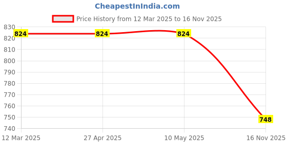 firstcry.com Coolsters by Pantaloons Cotton Mild Washed Distressed Jeans - Blue coolsters by pantaloons Price History Graph from 12 Mar 2025 to 16 Nov 2025