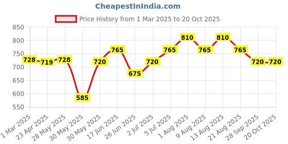 firstcry.com Coolsters by Pantaloons Cotton Pocket & Patch Detailed Pant - Black coolsters by pantaloons Price History Graph from 1 Mar 2025 to 19 Oct 2025