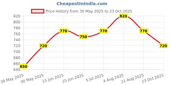 firstcry.com Coolsters by Pantaloons Cotton Solid Cargo Pant - Black coolsters by pantaloons Price History Graph from 30 May 2025 to 23 Oct 2025