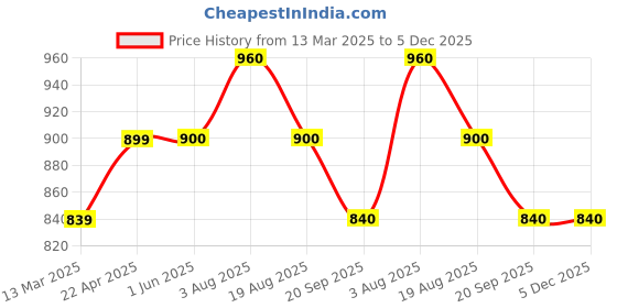 firstcry.com Coolsters by Pantaloons Cotton Solid Jeans - White coolsters by pantaloons Price History Graph from 13 Mar 2025 to 5 Dec 2025