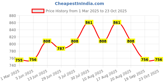firstcry.com Coolsters by Pantaloons Cotton Solid Pant - Brown coolsters by pantaloons Price History Graph from 1 Mar 2025 to 22 Oct 2025