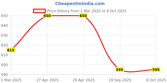 firstcry.com Coolsters by Pantaloons Cotton Solid Shorts - Black coolsters by pantaloons Price History Graph from 1 Mar 2025 to 4 Oct 2025