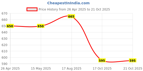 firstcry.com Coolsters by Pantaloons Cotton Solid Shorts - Olive Green coolsters by pantaloons Price History Graph from 26 Apr 2025 to 19 Oct 2025