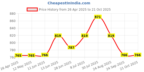 firstcry.com Coolsters by Pantaloons Denim Cut & Sew Jeans - Blue coolsters by pantaloons Price History Graph from 26 Apr 2025 to 21 Oct 2025