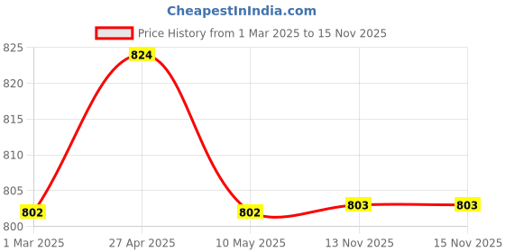 firstcry.com Coolsters by Pantaloons Distressed Mild Washed Jeans - Black coolsters by pantaloons Price History Graph from 1 Mar 2025 to 15 Nov 2025