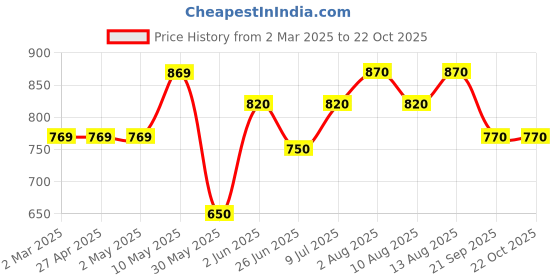 firstcry.com Coolsters by Pantaloons Full Sleeves Best Days Ever Text Designed Sweater - Yellow coolsters by pantaloons Price History Graph from 2 Mar 2025 to 22 Oct 2025
