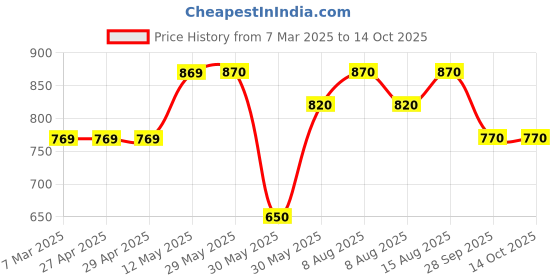 firstcry.com Coolsters by Pantaloons Full Sleeves Best Days Ever Text Designed Sweater - Yellow coolsters by pantaloons Price History Graph from 7 Mar 2025 to 13 Oct 2025