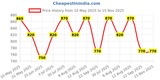 firstcry.com Coolsters by Pantaloons Full Sleeves Best Days Ever Text Designed Sweater - Yellow coolsters by pantaloons Price History Graph from 10 May 2025 to 14 Nov 2025