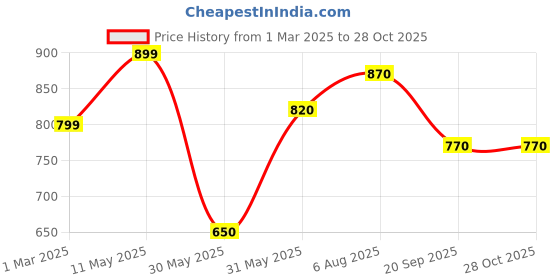 firstcry.com Coolsters by Pantaloons Full Sleeves Freestyle Text Designed Sweater - Off White coolsters by pantaloons Price History Graph from 1 Mar 2025 to 28 Oct 2025